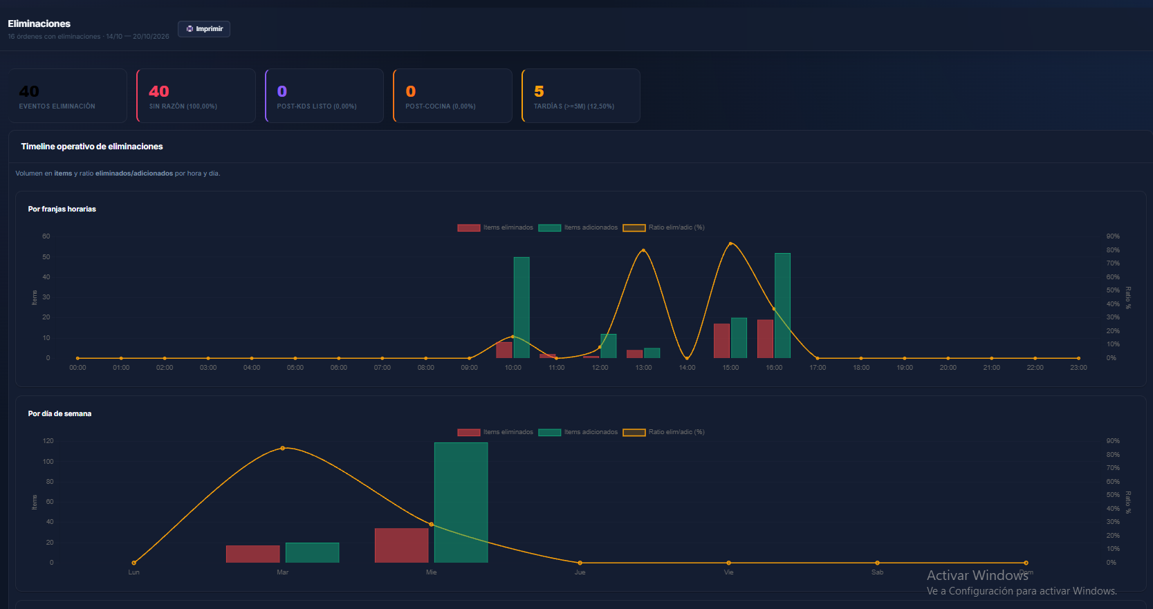 Vista de Eliminaciones de Pulse con indicadores de eventos sin razón, posteriores a KDS o cocina y tardíos, más gráficas por hora y día que comparan artículos eliminados, añadidos y su ratio.