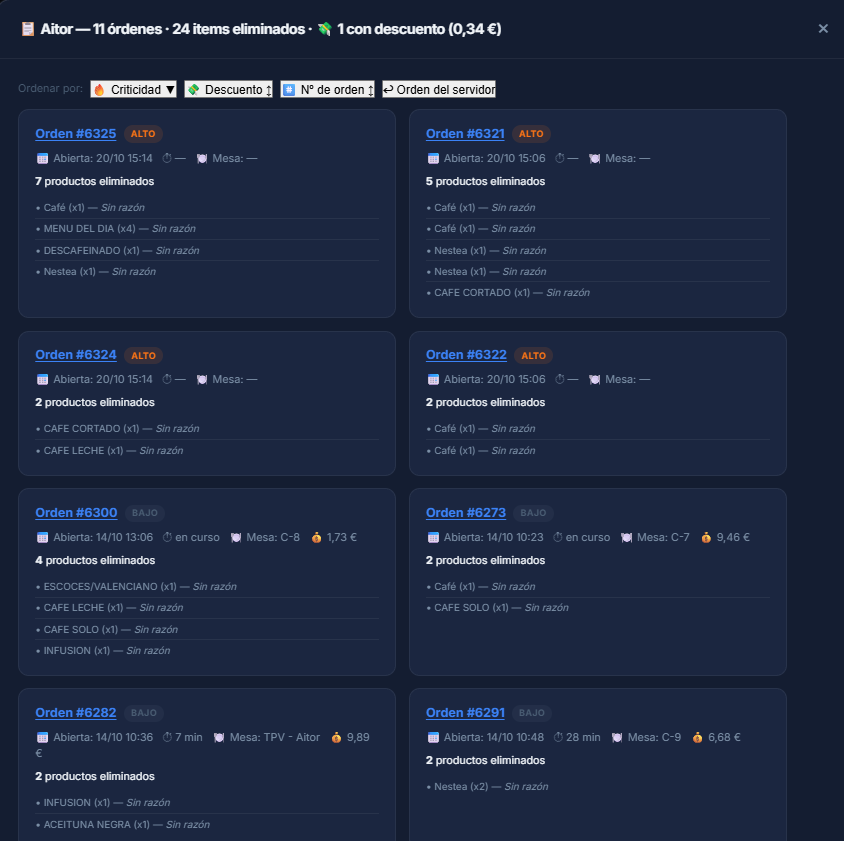 Detalle de empleado en Pulse con tarjetas de sus órdenes, nivel, hora de apertura, duración, mesa, total, productos eliminados, cantidades y motivos registrados; permite ordenar por criticidad, descuento o número de orden.