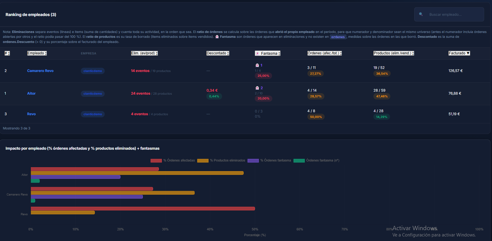 Ranking de Pulse por empleado con eventos y productos eliminados, descuentos, órdenes fantasma, proporción de pedidos afectados, productos eliminados frente a vendidos y gráfico comparativo.
